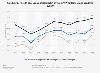Grafik: Finanzierungsanteil privater PKW   - Deutsche nutzen geliehenes Kapital fr Autokauf 