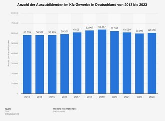 Grafik: Anzahl der Azubis im Kfz-Gewerbe - Beliebtester Ausbildungsberuf