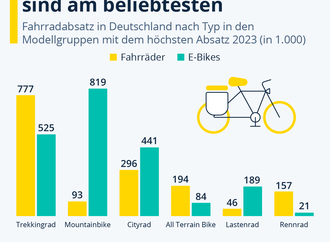 Grafik: Beliebte Fahrradtypen - Unterschiede zwischen Fahrrad und E-Bike