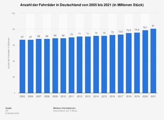 Grafik: Anzahl der Fahrräder in Deutschland - So viele Fahrräder wie Einwohner