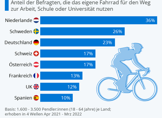Grafik: Mit dem Fahrrad zur Arbeit - Niederländer vorn
