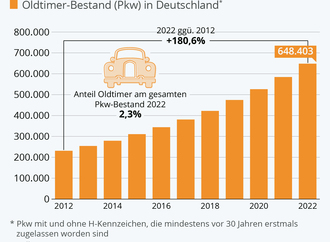 Grafik: Oldtimerbestand in Deutschland - Ganz schön viele alte Autos