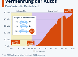 Grafik: Pkw-Bestand in Deutschland (1950 - 2021) - Rasanter Anstieg