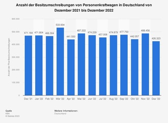 Grafik: Pkw-Besitzumschreibungen 2022 - Schwacher Dezember, starker März