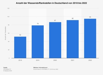 Grafik: Wasserstofftankstellen in Deutschland - Keine hundert