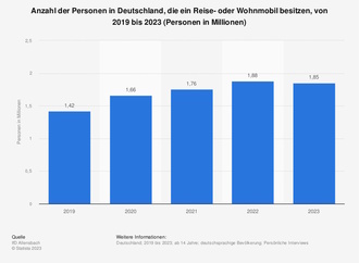 Grafik: Wohnmobilbesitzer in Deutschland  - Boom durch Corona 
