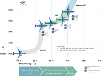 Flugverkehr der Zukunft - Langstreckenflüge bieten klimafreundliches Potenzial