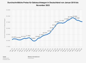 Grafik: Entwicklung der Gebrauchtwagenpreise (Anfang 2019 bis Ende 2023) - Teuer geworden