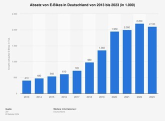 Grafik: E-Bike-Absatz in Deutschland (2013 bis 2023) - Der Boom hlt an 