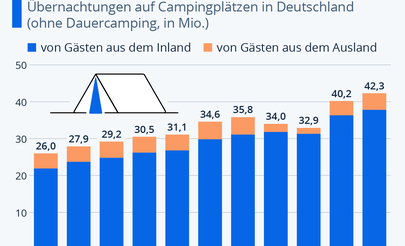 Grafik: Camping in Deutschland - Boomt