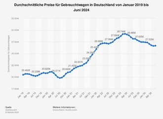 Grafik: Gebrauchtwagenpreise (Juni 2019 bis Juni 2024 - Zuletzt gesunken, aber immer noch hoch