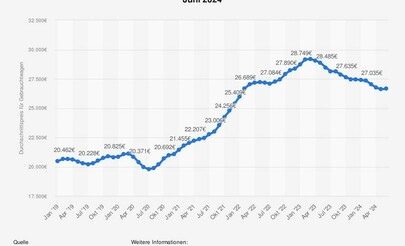 Grafik: Gebrauchtwagenpreise (Juni 2019 bis Juni 2024 - Zuletzt gesunken, aber immer noch hoch