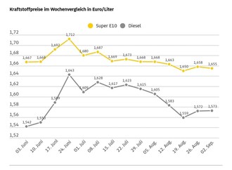 Die Kraftstoffpreise bewegen sich kaum