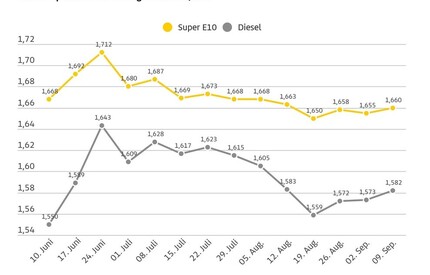 Tanken wieder etwas teurer